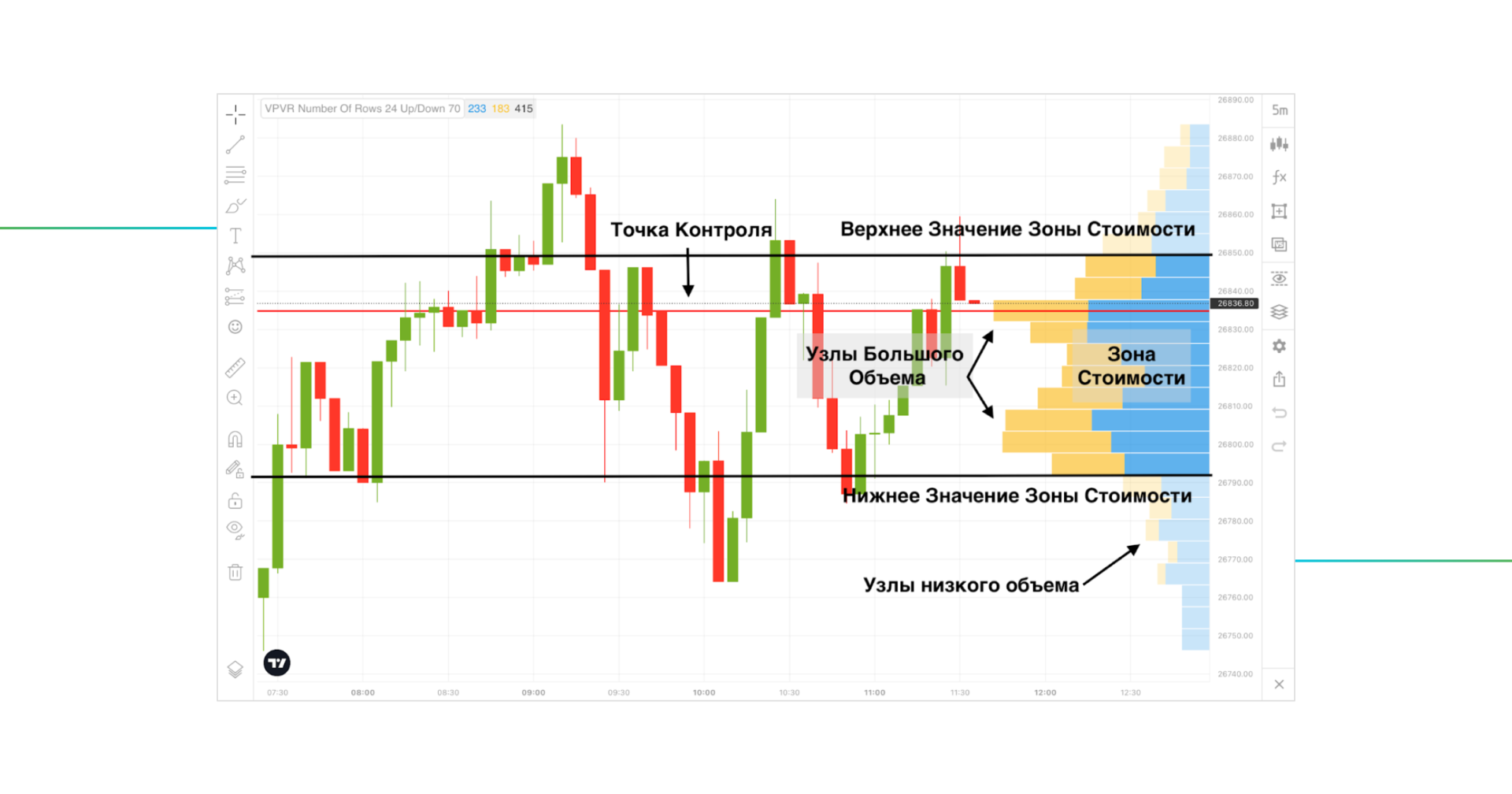 ÐÑÐ¾ÑÐ¸Ð»Ñ ÐÐ±ÑÑÐ¼Ð° (Volume Profile) 
