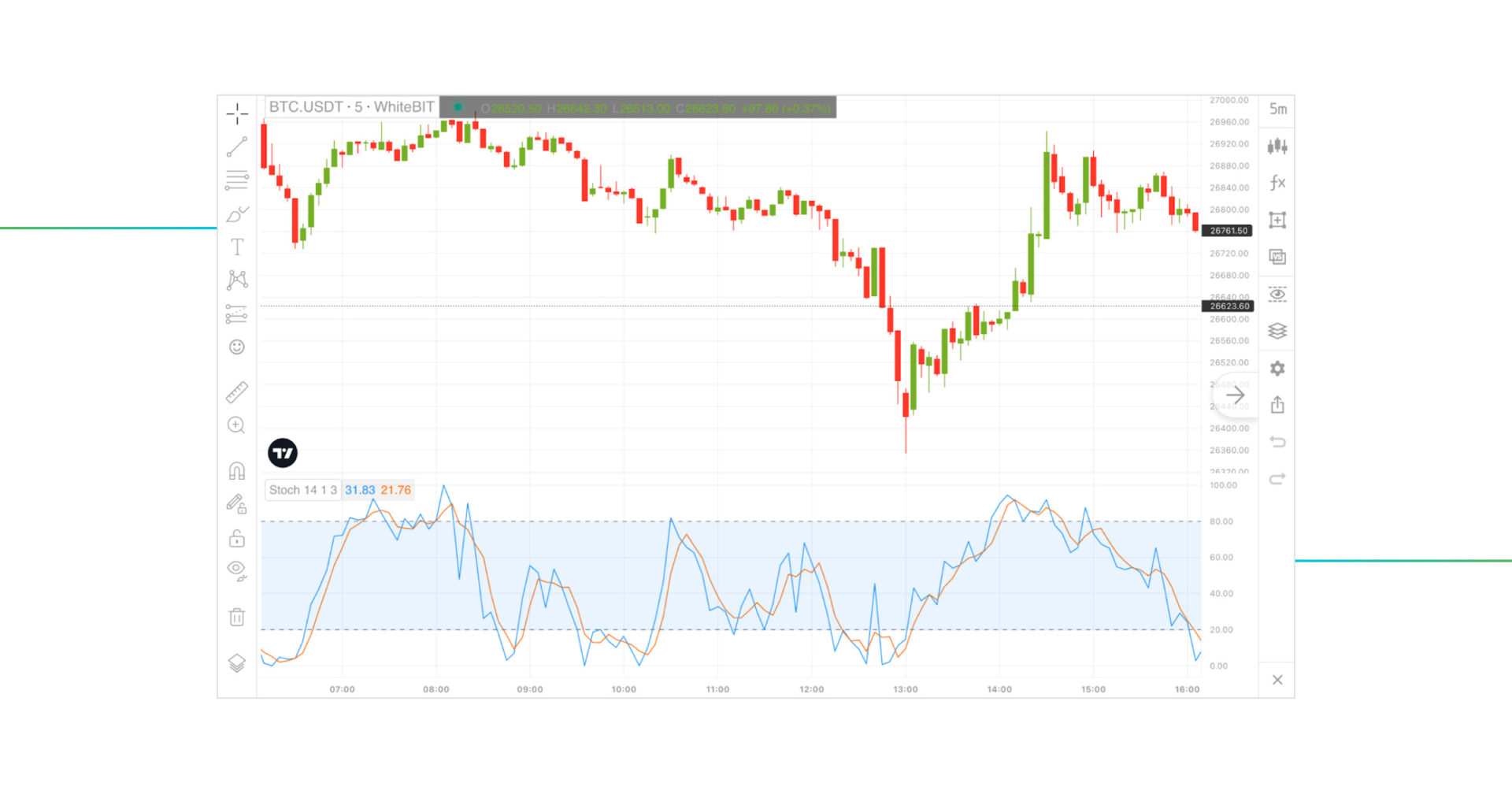 Ð¡ÑÐ¾ÑÐ°ÑÑÐ¸ÑÐµÑÐºÐ¸Ð¹ ÐÑÑÐ¸Ð»Ð»ÑÑÐ¾Ñ (Stochastic Oscillator)
