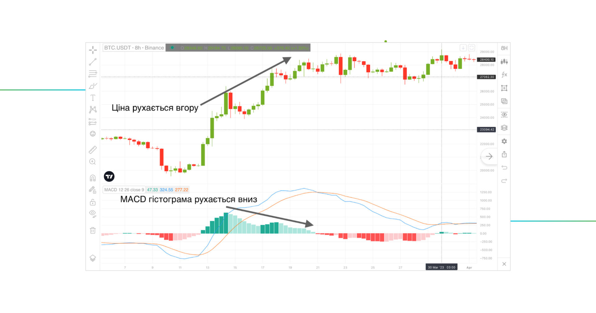Ð³ÑÑÑÐ¾Ð³ÑÐ°Ð¼Ð° MACD