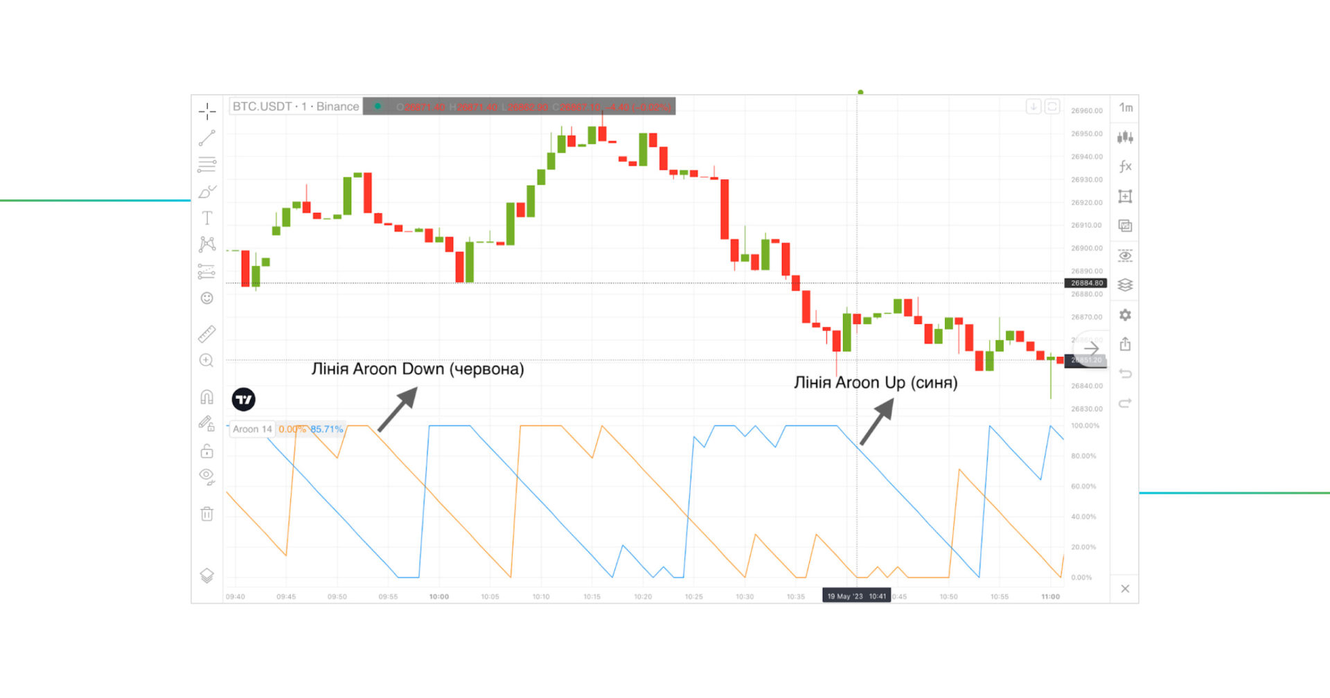 ÑÐ½Ð´Ð¸ÐºÐ°ÑÐ¾Ñ Aroon