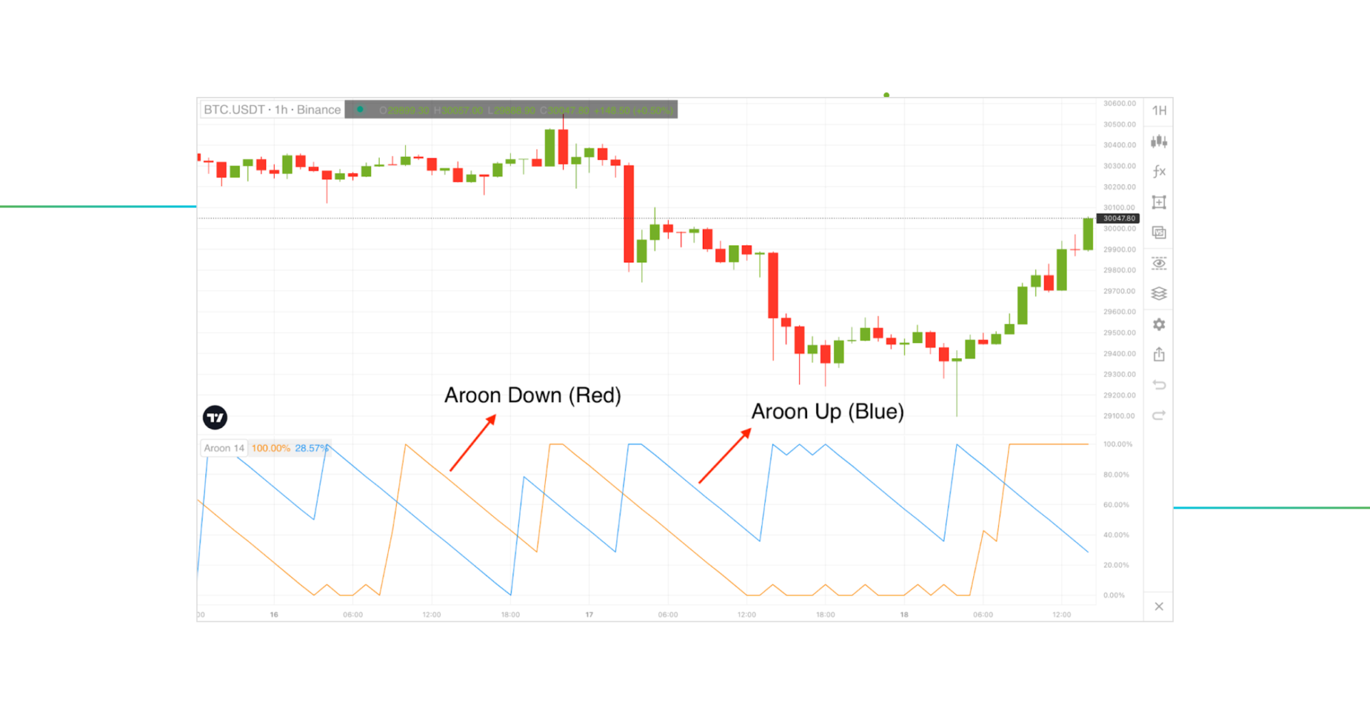 Aroon indicator