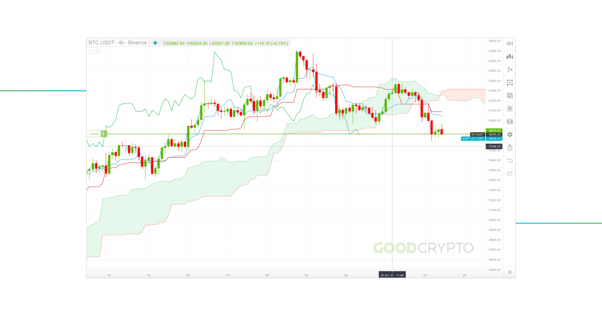 Ichimoku cloud