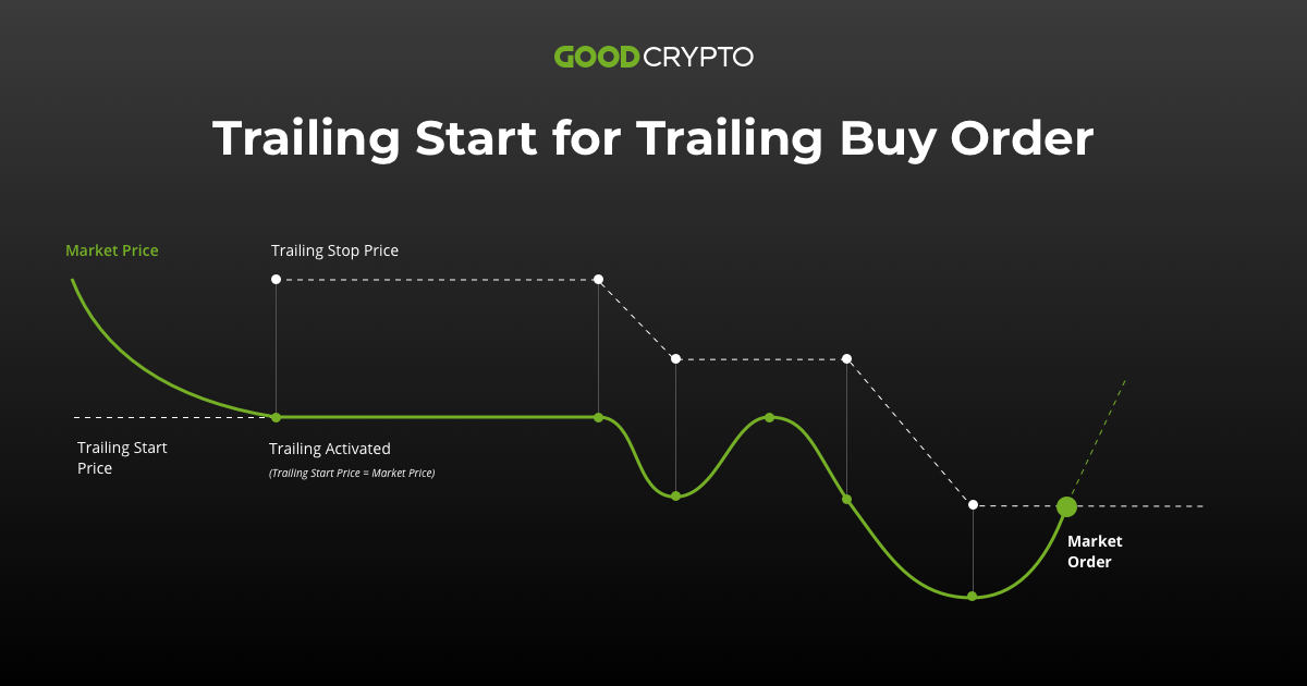 Trailing_Start _for_Trailing_Buy_Order
