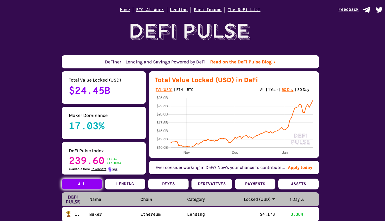 ÐÐ°Ð¿ÑÐ¸Ð¼ÐµÑ, Ð²Ñ Ð¼Ð¾Ð¶ÐµÑÐµ Ð²Ð¾ÑÐ¿Ð¾Ð»ÑÐ·Ð¾Ð²Ð°ÑÑÑÑ DeFi Pulse. Ð­ÑÐ¾ Ð¾ÑÐ»Ð¸ÑÐ½ÑÐ¹ ÑÐµÑÑÑÑ Ñ ÑÐµÐ¹ÑÐ¸Ð½Ð³Ð°Ð¼Ð¸, Ñ Ð¿Ð¾Ð¼Ð¾ÑÑÑ ÐºÐ¾ÑÐ¾ÑÐ¾Ð³Ð¾ Ð¼Ð¾Ð¶Ð½Ð¾ Ð¿Ð¾ÑÐ¼Ð¾ÑÑÐµÑÑ, Ð½Ð° ÐºÐ°ÐºÐ¾Ð¹ Ð¿Ð»Ð°ÑÑÐ¾ÑÐ¼Ðµ ÑÐ°Ð·Ð¼ÐµÑÐµÐ½Ð¾ Ð±Ð¾Ð»ÑÑÐµ Ð²ÑÐµÐ³Ð¾ ÑÑÐµÐ´ÑÑÐ² Ð¸Ð»Ð¸ Ð¿Ð¾Ð½ÑÑÑ Ð³Ð´Ðµ Ð»Ð¸ÐºÐ²Ð¸Ð´Ð½Ð¾ÑÑÑ Ð½Ð°Ð¸Ð±Ð¾Ð»ÐµÐµ Ð²ÑÑÐ¾ÐºÐ°.