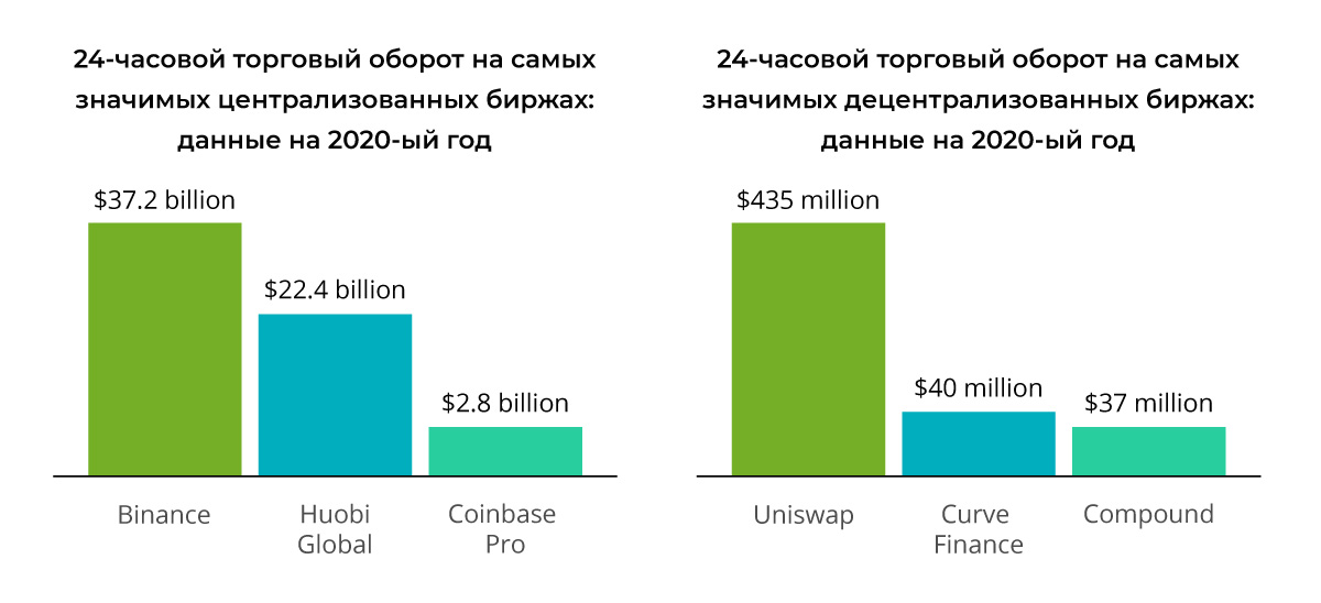 ÐÐ·Ð³Ð»ÑÐ½Ð¸ÑÐµ Ð½Ð° ÑÑÐ°ÑÐ¸ÑÑÐ¸ÐºÑ Ð¿Ð¾ ÑÐ¿Ð¾ÑÐ¾Ð²Ð¾Ð¹ ÑÐ¾ÑÐ³Ð¾Ð²Ð»Ðµ Ð½Ð° ÑÐµÐ½ÑÑÐ°Ð»Ð¸Ð·Ð¾Ð²Ð°Ð½Ð½ÑÑ Ð¸ Ð´ÐµÑÐµÐ½ÑÑÐ°Ð»Ð¸Ð·Ð¾Ð²Ð°Ð½Ð½ÑÑ Ð±Ð¸ÑÐ¶Ð°Ñ.