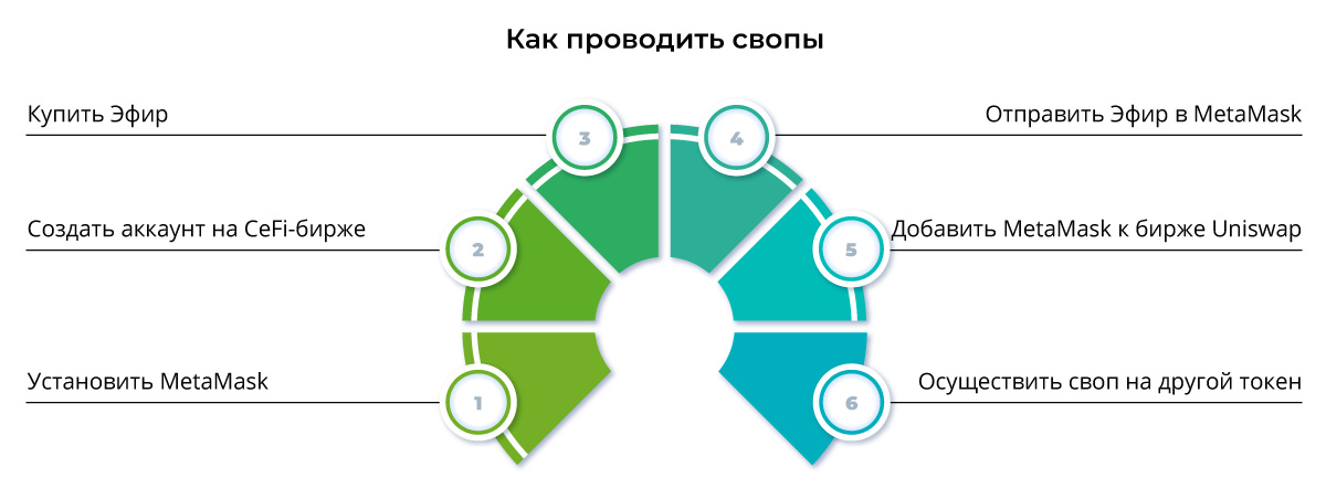 Ð§ÑÐ¾Ð±Ñ ÑÐ²Ð¾Ð¿ ÑÐ¾ÑÑÐ¾ÑÐ»ÑÑ, Ð²Ð°Ð¼ Ð½ÑÐ¶Ð½Ð¾ Ð½Ð°Ð¹ÑÐ¸ Ð±Ð»Ð¾ÐºÑÐµÐ¹Ð½ Ð°Ð´ÑÐµÑ ÑÐ¾Ð¾ÑÐ²ÐµÑÑÑÐ²ÑÑÑÐµÐ³Ð¾ Ð¿ÑÐ»Ð° Ð»Ð¸ÐºÐ²Ð¸Ð´Ð½Ð¾ÑÑÐ¸ Ð½Ð° Uniswap Ð¸ Ð¾ÑÐ¿ÑÐ°Ð²Ð¸ÑÑ Ð½Ð° Ð½ÐµÐ³Ð¾ ÑÐ¾ÐºÐµÐ½, ÐºÐ¾ÑÐ¾ÑÑÐ¹ Ð²Ñ ÑÐ¾ÑÐ¸ÑÐµ Ð¾Ð±Ð¼ÐµÐ½ÑÑÑ, ÑÐºÐ°Ð·Ð°Ð² Ð¼Ð°ÐºÑÐ¸Ð¼Ð°Ð»ÑÐ½ÑÑ Ð¸ Ð¼Ð¸Ð½Ð¸Ð¼Ð°Ð»ÑÐ½ÑÑ ÑÐµÐ½Ñ, Ð¿Ð¾ ÐºÐ¾ÑÐ¾ÑÑÐ¼ Ð²Ñ Ð³Ð¾ÑÐ¾Ð²Ñ ÑÐ¾Ð²ÐµÑÑÐ¸ÑÑ Ð¾Ð±Ð¼ÐµÐ½.