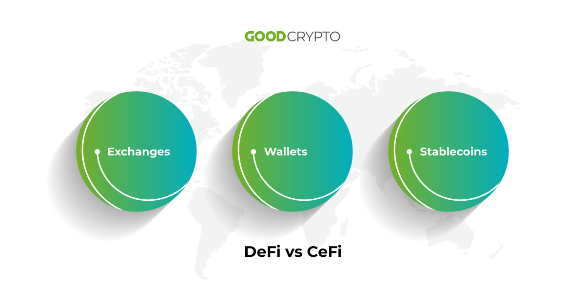 Decentralized (DeFi) vs Centralized (CeFi)