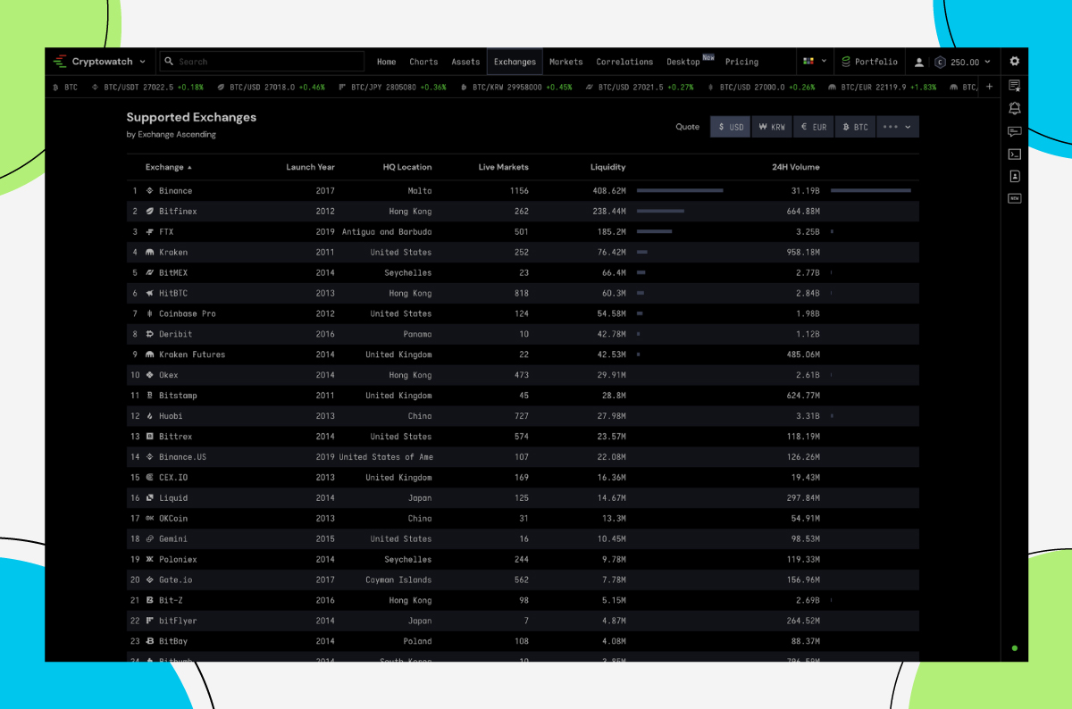Ð¡Ð¿Ð¸ÑÐ¾Ðº Ð±Ð¸ÑÐ¶ Ð¿ÑÐµÐ´Ð¾ÑÑÐ°Ð²Ð»ÑÐµÑ Ð¾Ð±Ð·Ð¾Ñ Ð´Ð½ÐµÐ²Ð½Ð¾Ð³Ð¾ Ð¾Ð±ÑÐµÐ¼Ð°. Ð­ÑÐ¾ Ð½Ðµ ÑÐ¿Ð¸ÑÐ¾Ðº Ð±Ð¸ÑÐ¶, Ð½Ð° ÐºÐ¾ÑÐ¾ÑÑÑ Ð²Ñ Ð¼Ð¾Ð¶ÐµÑÐµ ÑÐ¾ÑÐ³Ð¾Ð²Ð°ÑÑ Ñ Cryptowatch! 