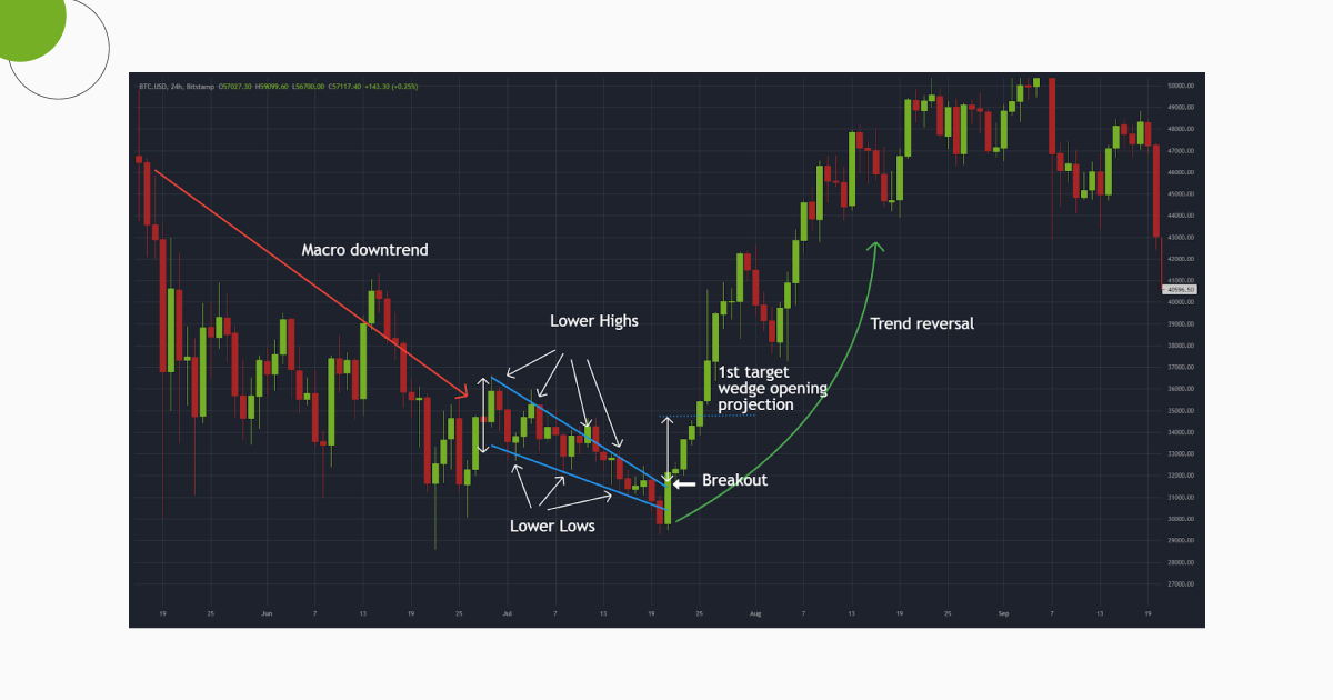Falling_Wedge_Chart_Pattern