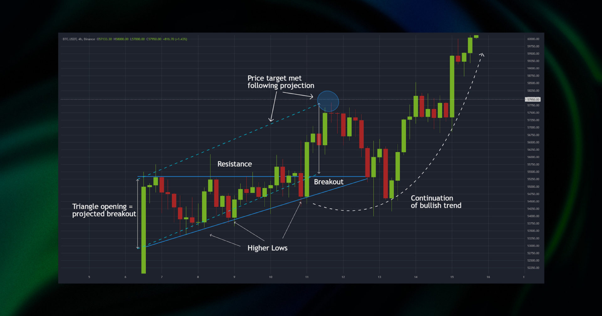 Ascending Triangle Pattern
