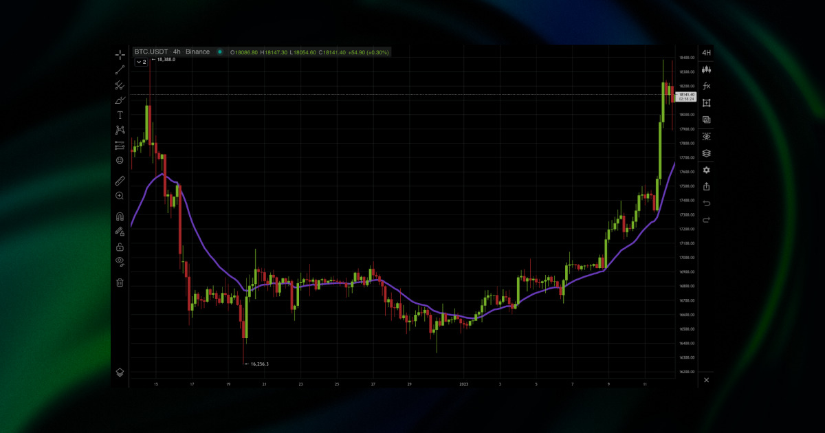 Exponential Moving Average