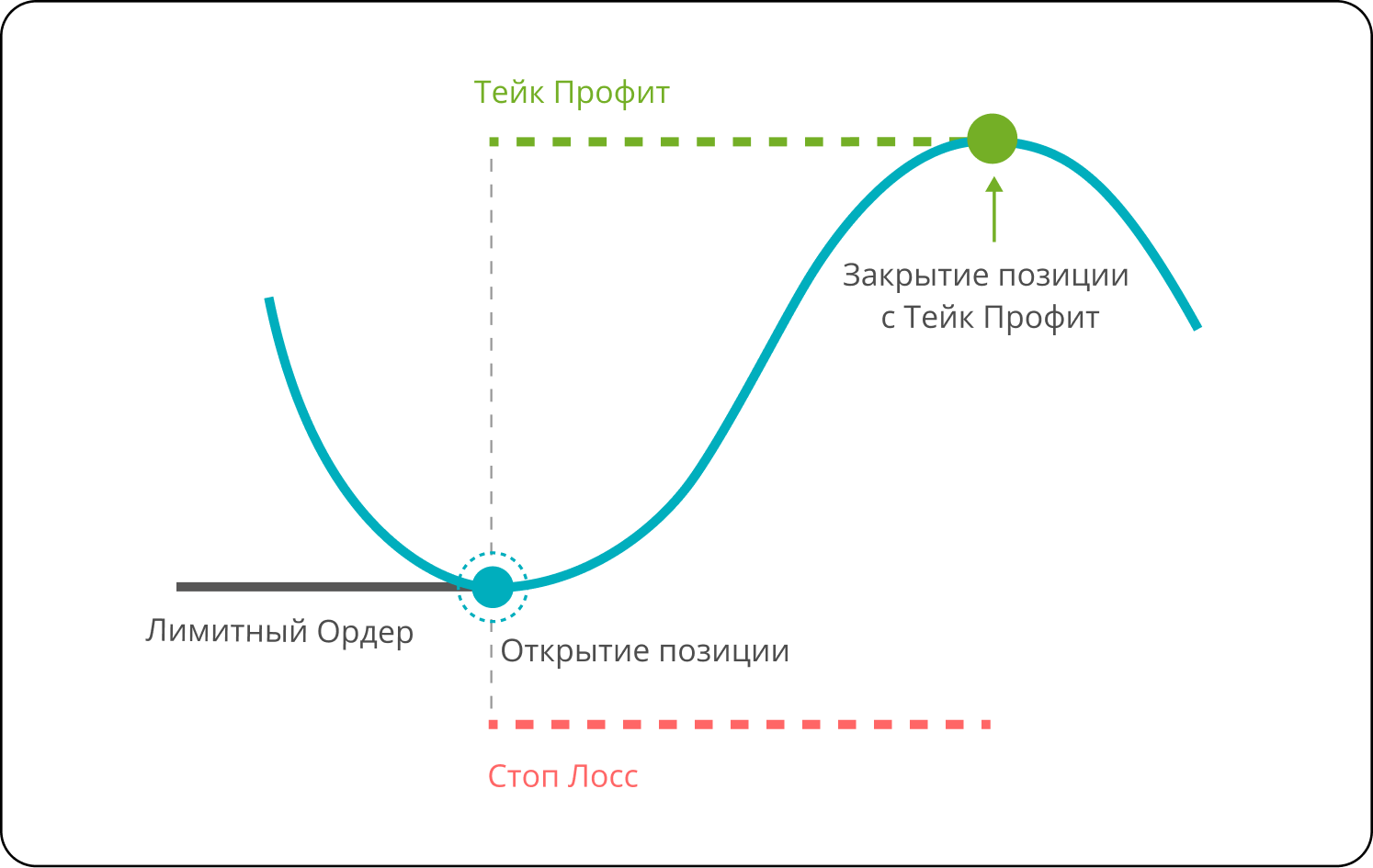 stop loss and take profit combo