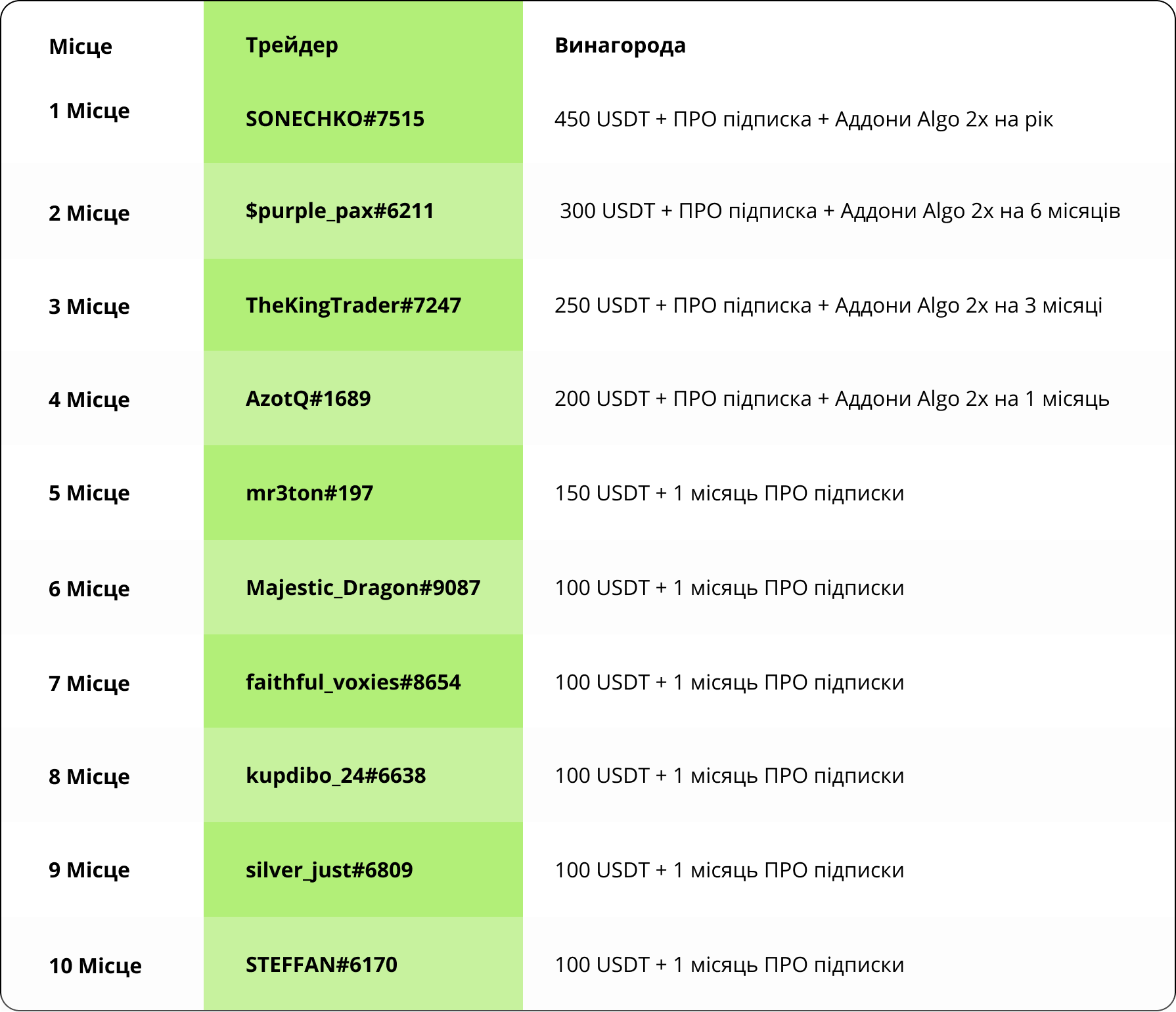 ÑÐ¿Ð¸ÑÐ¾Ðº Ð¿ÐµÑÐµÐ¼Ð¾Ð¶ÑÑÐ² ÑÐ¾ÑÐ³Ð¾Ð²Ð¾Ð³Ð¾ ÑÑÑÐ½ÑÑÑ whitebit & goodcrypto