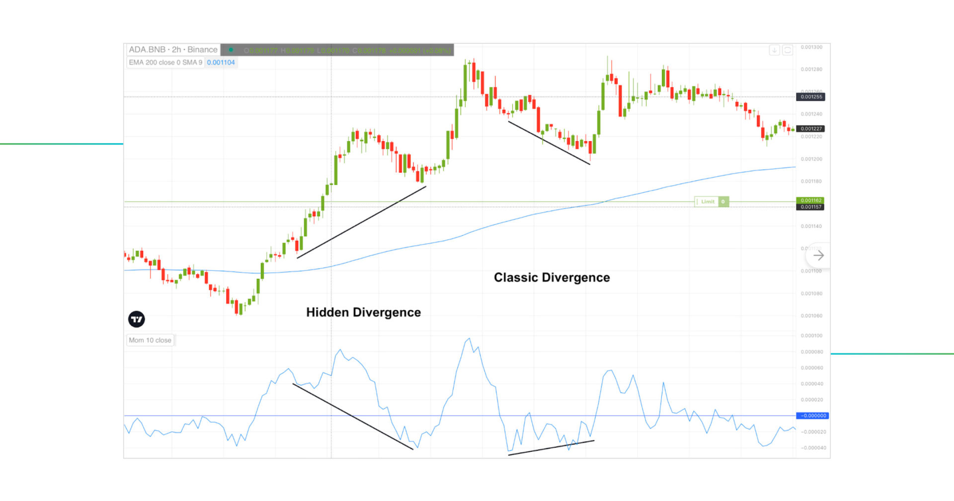MOM divergence trading example