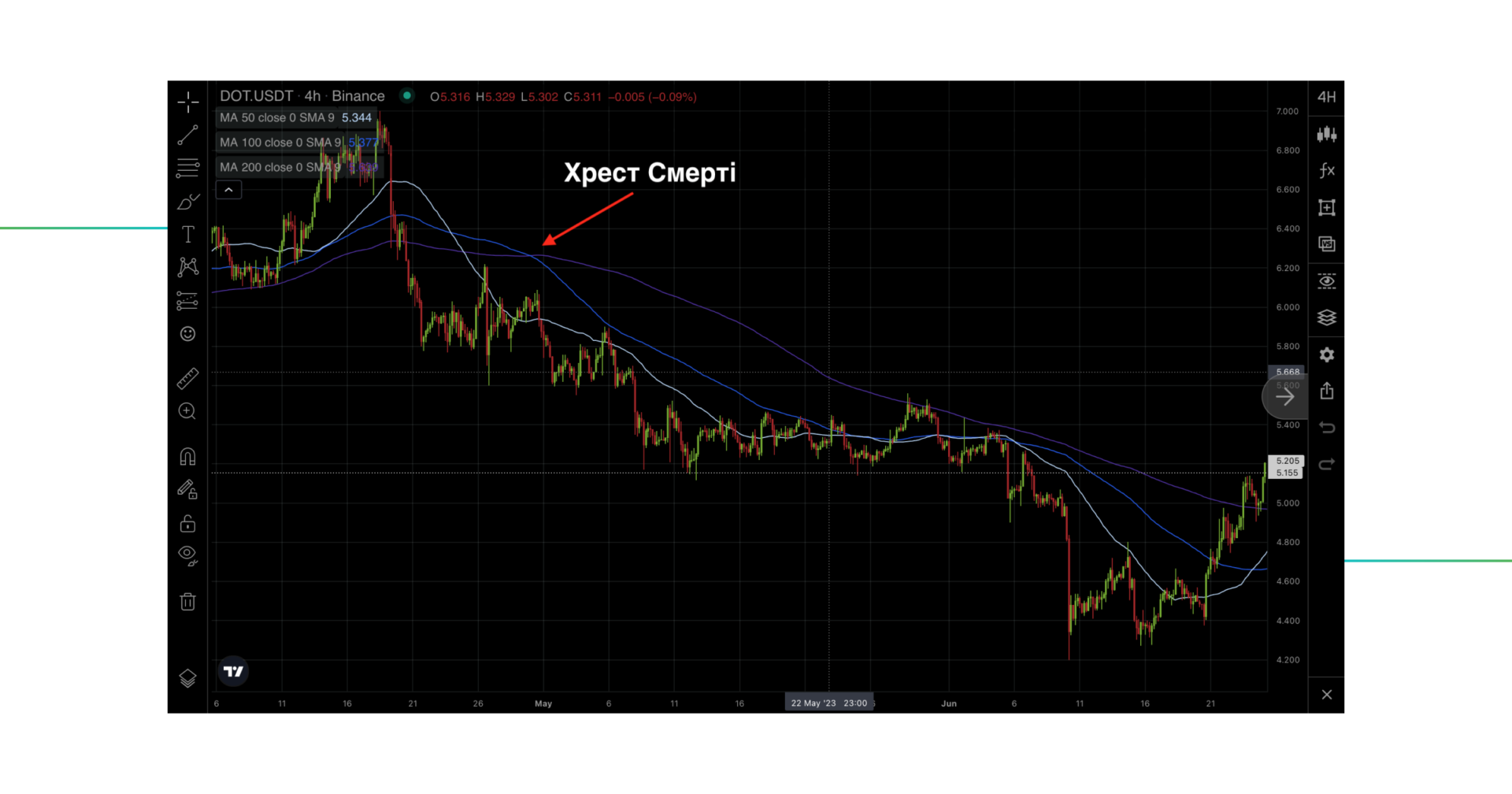 ÐÑÐ¸ÐºÐ»Ð°Ð´ "ÑÑÐµÑÑÐ° ÑÐ¼ÐµÑÑÑ" Ð½Ð° Ð³ÑÐ°ÑÑÐºÑ 4H DOT/USDT
