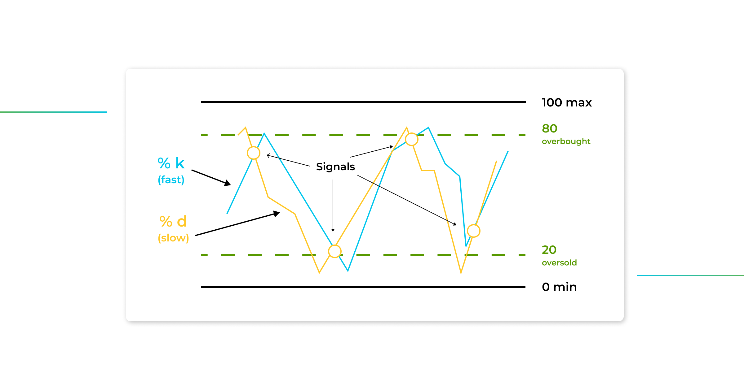 Stochastic Oscillator fundamentals
