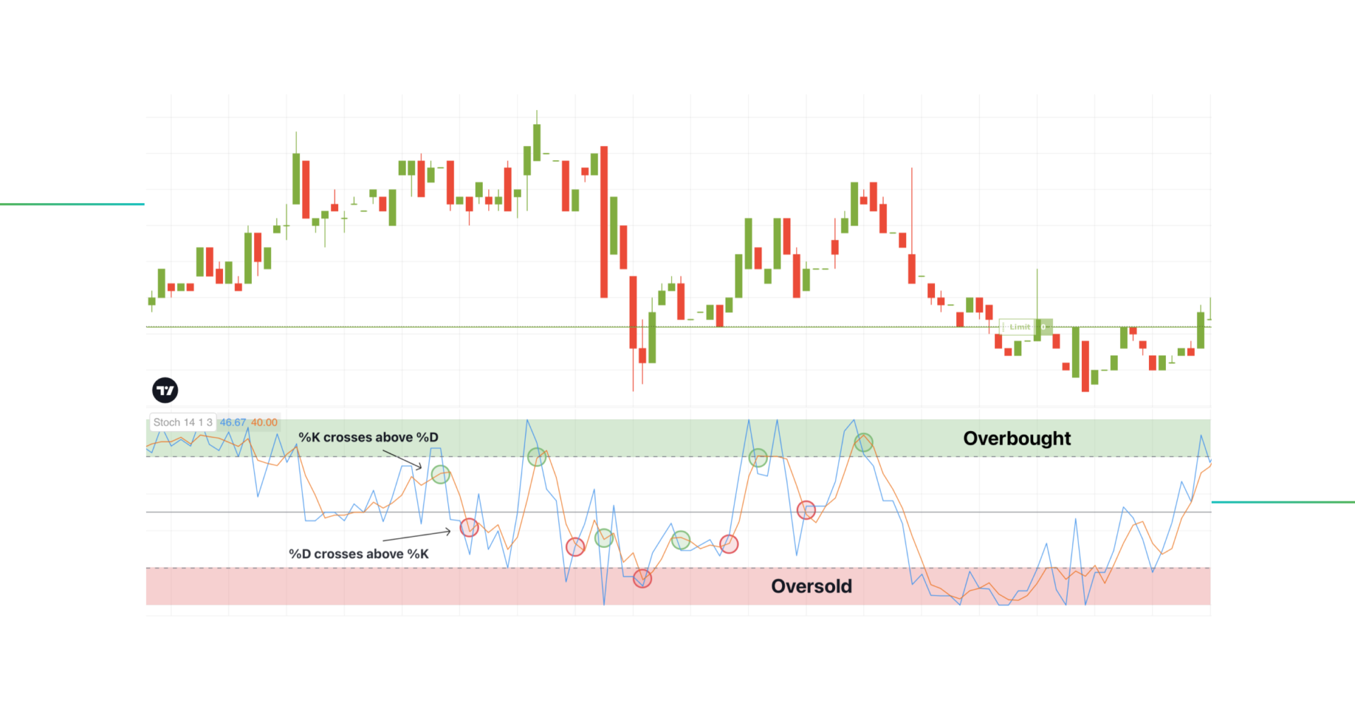 How to read Stochastic Oscillator