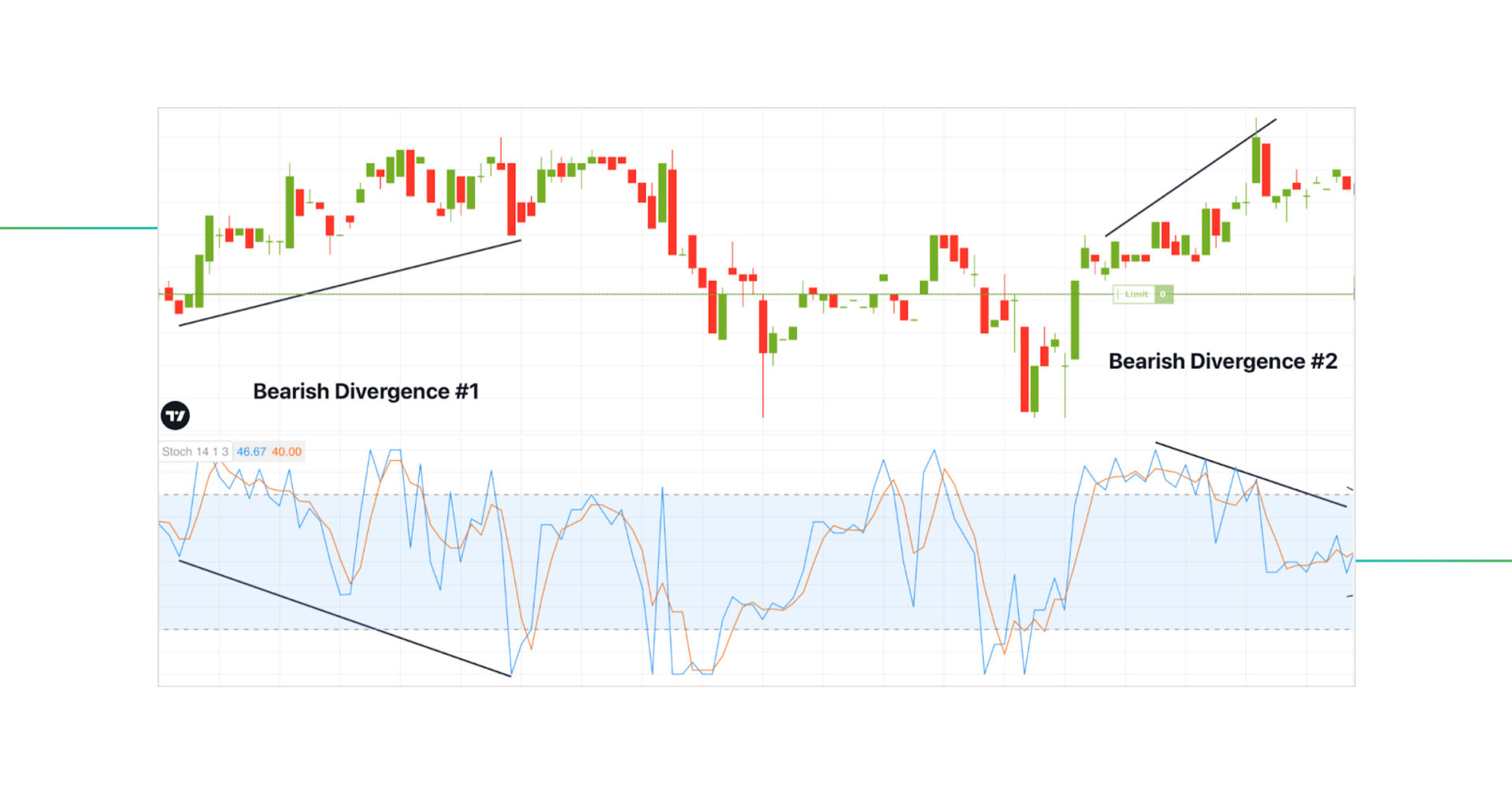 Stochastic Trading Strategy #3: Stochastic Divergence