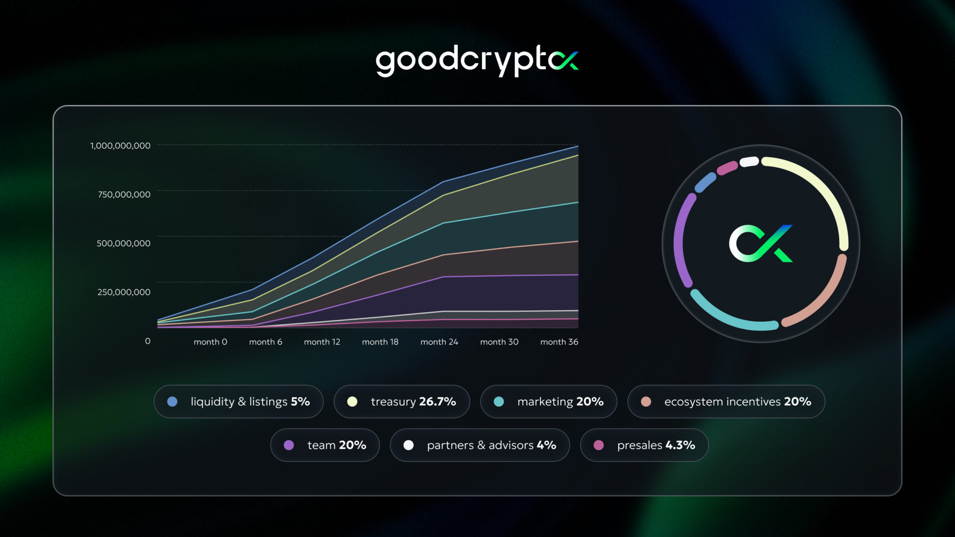 GOOD token distribution & release schedule