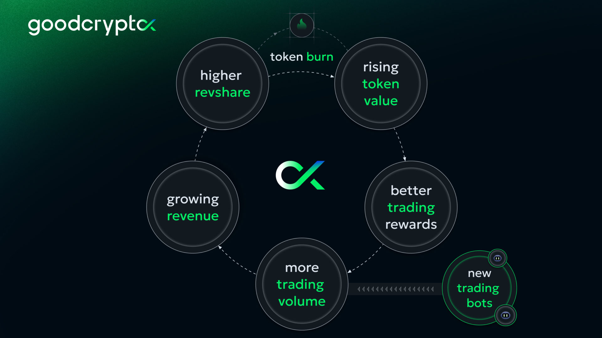 GoodCrypto community first tokenomics